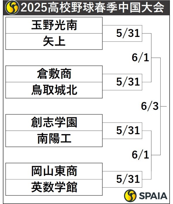 2025年高校野球春季四国大会トーナメント表