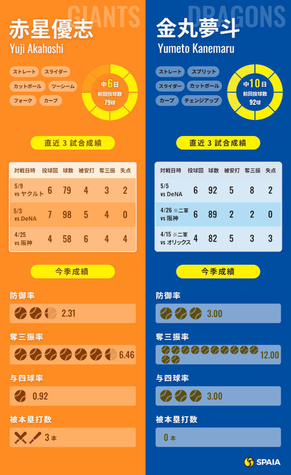 巨人・赤星優志と中日・金丸夢斗のインフォグラフィック