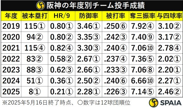 阪神の年度別チーム投手成績