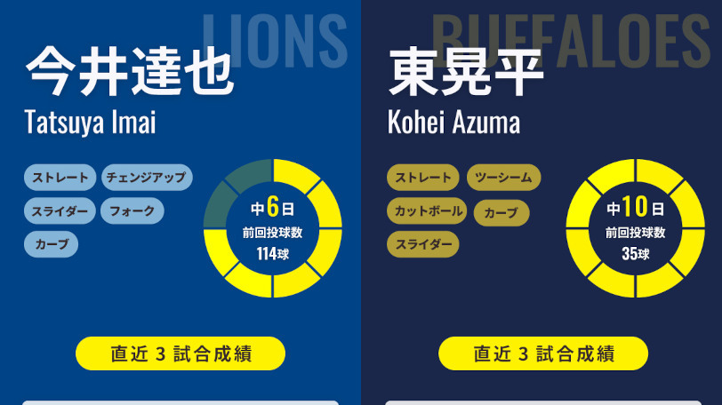 西武・今井達也とオリックス・東晃平のインフォグラフィック,ⒸSPAIA