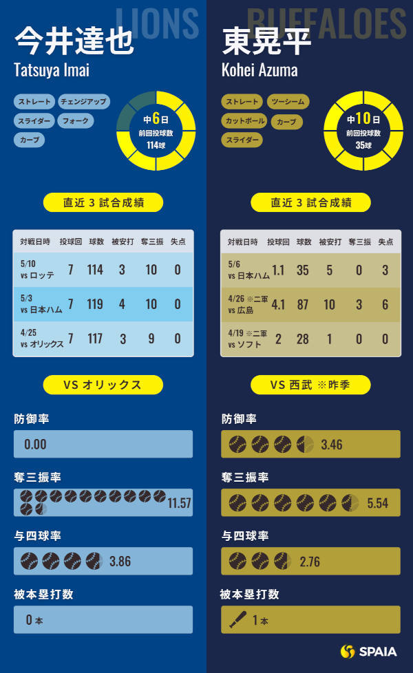 西武・今井達也とオリックス・東晃平のインフォグラフィック
