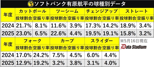 ソフトバンク有原航平の球種別データ