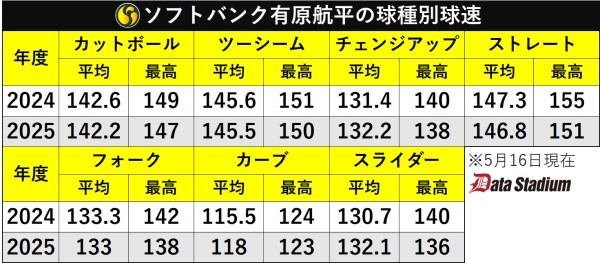 ソフトバンク有原航平の球種別球速