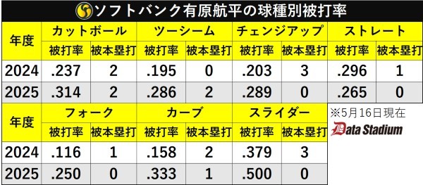 ソフトバンク有原航平の球種別被打率