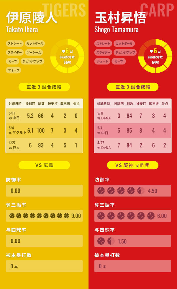 阪神・伊原陵人と広島・玉村昇悟のインフォグラフィック