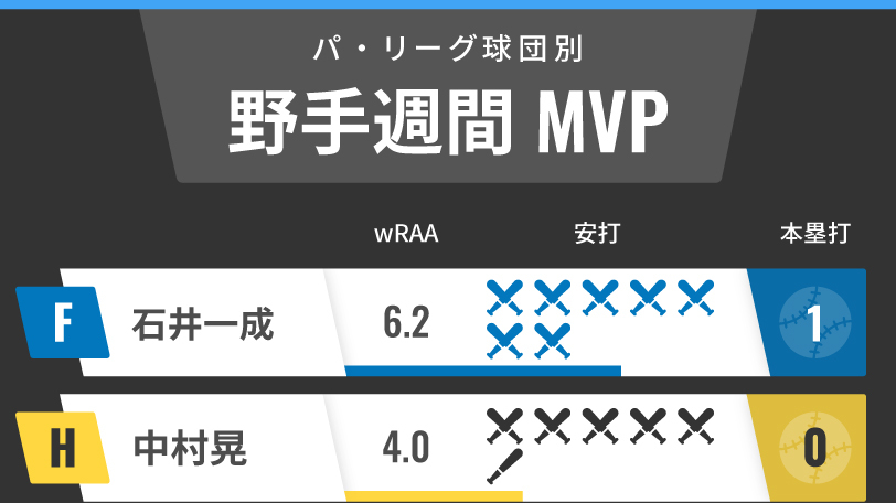 パ・リーグ週間MVP野手インフォグラフィック,ⒸSPAIA