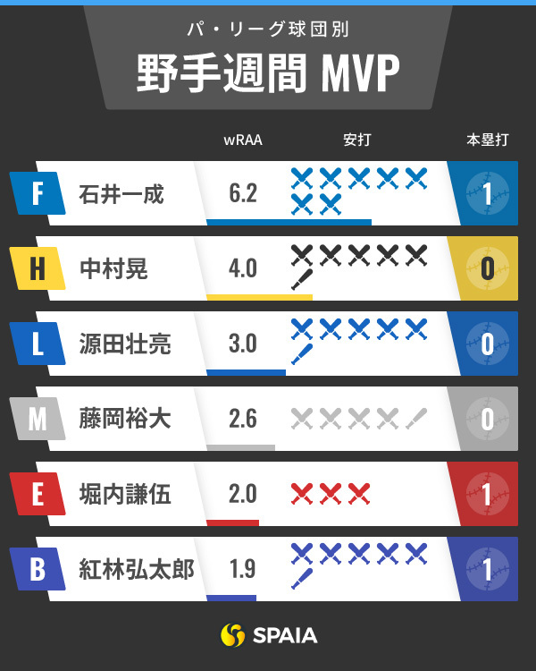 パ・リーグ週間MVPインフォグラフィック