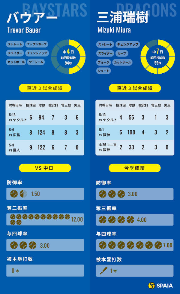 DeNAバウアーと中日・三浦瑞樹のインフォグラフィック