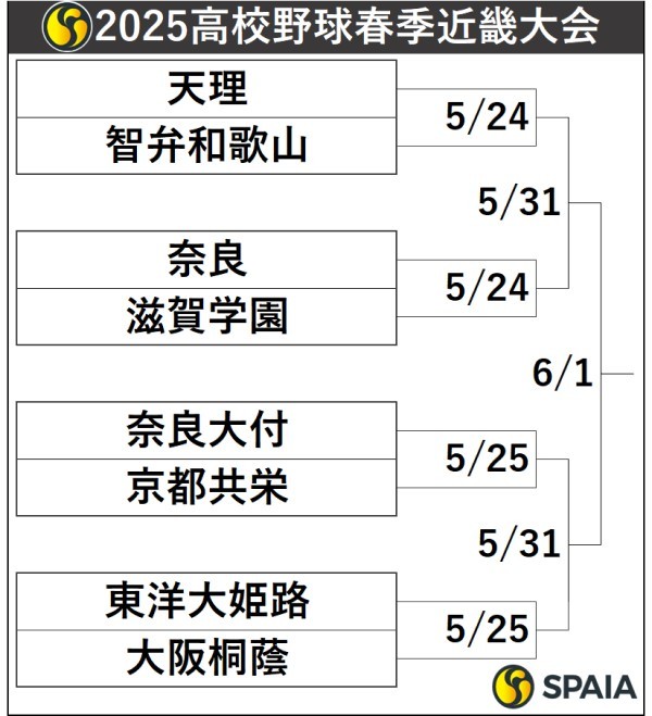 2025年高校野球春季近畿大会トーナメント表