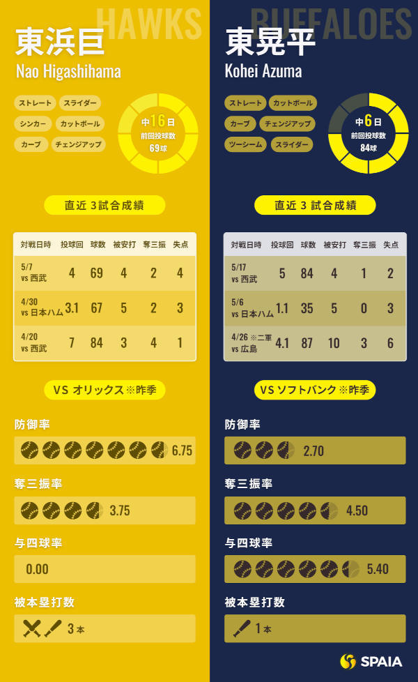 ソフトバンク東浜巨とオリックス東晃平のインフォグラフィック