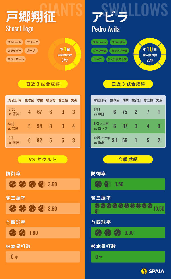 巨人・戸郷翔征とヤクルト・アビラ