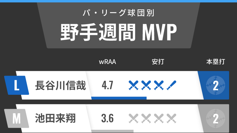 パ・リーグ週間MVP野手インフォグラフィック,ⒸSPAIA