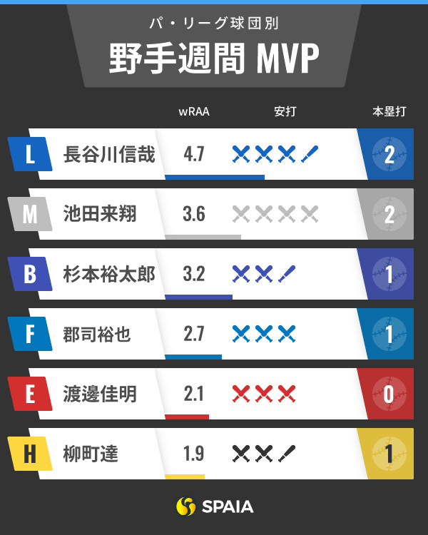 パ・リーグ週間MVPインフォグラフィック