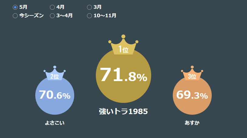 SPAIAチャレンジランキング,ⒸSPAIA