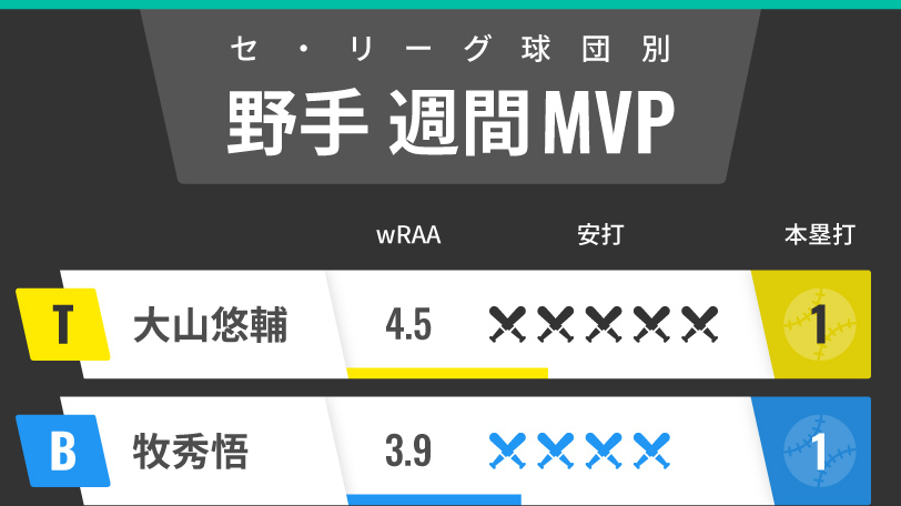 セ・リーグ週間MVP野手インフォグラフィック,ⒸSPAIA