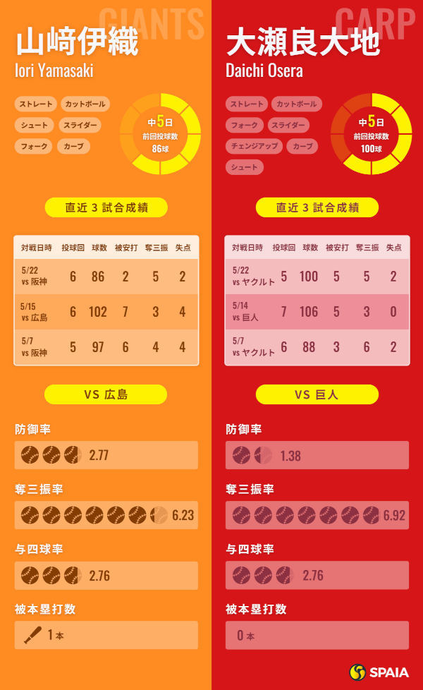巨人・山﨑伊織と広島・大瀬良大地のインフォグラフィック