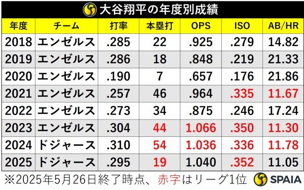 大谷翔平の年度別成績