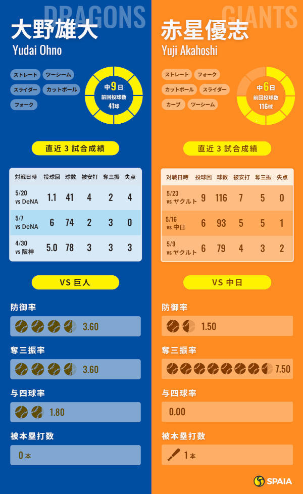 中日・大野雄大と巨人・赤星優志のインフォグラフィック