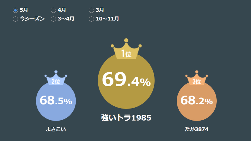 勝敗予想ランキング,ⒸSPAIA