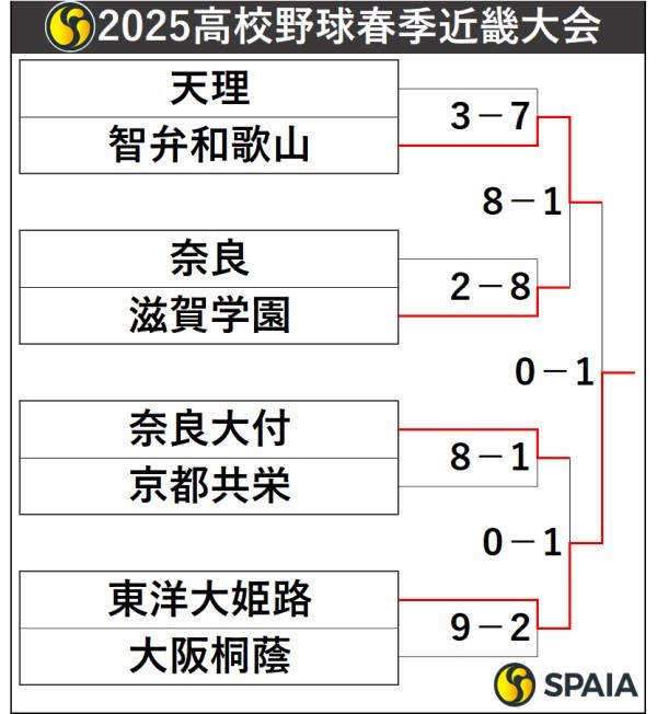 2025年高校野球春季近畿大会トーナメント表