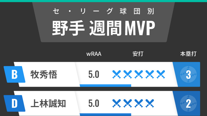 セ・リーグ週間MVP野手インフォグラフィック,ⒸSPAIA