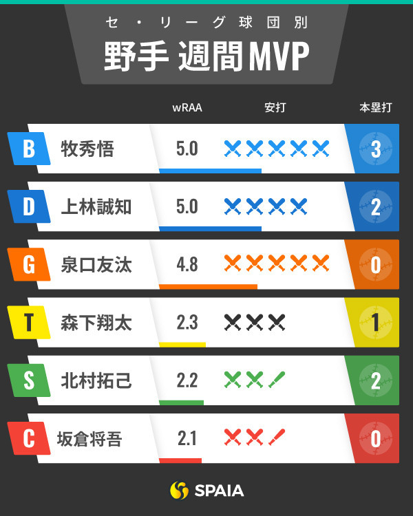 セ・リーグ週間MVPインフォグラフィック
