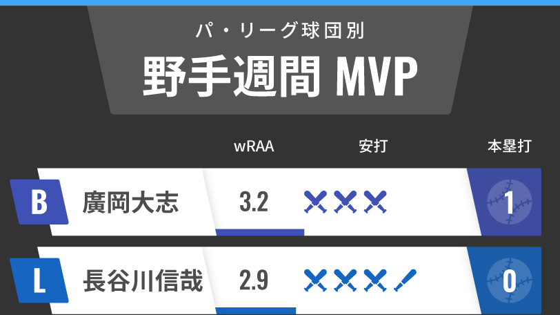 パ・リーグ週間MVP野手インフォグラフィック,ⒸSPAIA