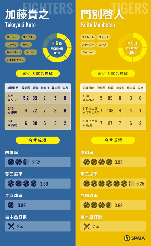 日本ハム加藤貴之と阪神・門別啓人のインフォグラフィック
