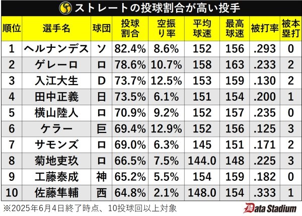 ストレートの投球割合が高い投手