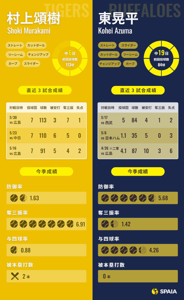 阪神・村上頌樹とオリックス・東晃平のインフォグラフィック