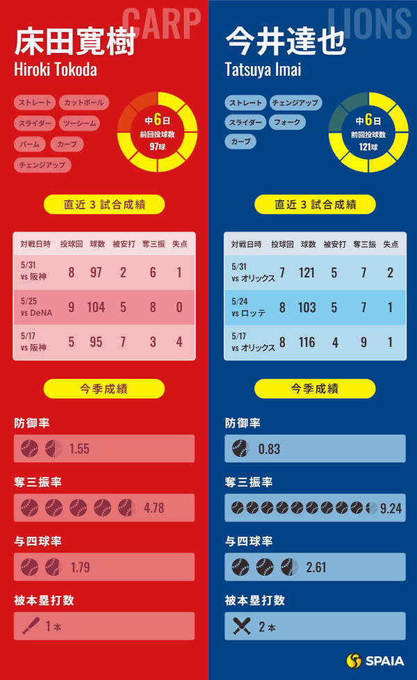 広島・床田寛樹と西武・今井達也のインフォグラフィック