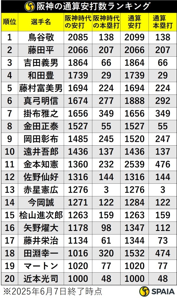 阪神の通算安打数ランキング
