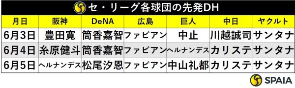 セ・リーグ各球団の先発DH