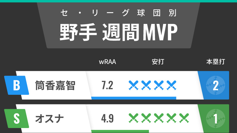 セ・リーグ週間MVP野手インフォグラフィック,ⒸSPAIA