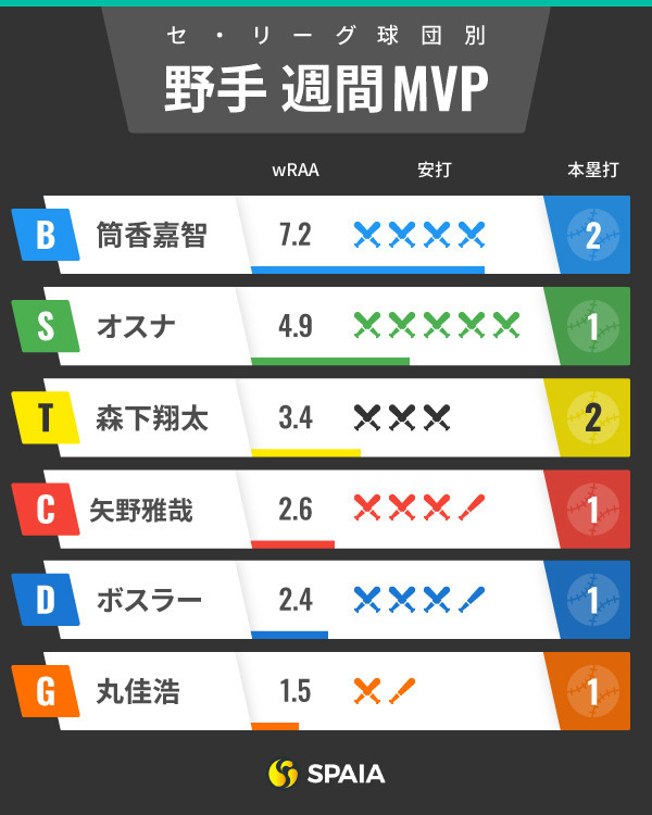 セ・リーグ週間MVPインフォグラフィック