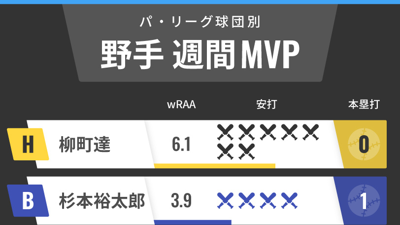 パ・リーグ週間MVP野手インフォグラフィック,ⒸSPAIA