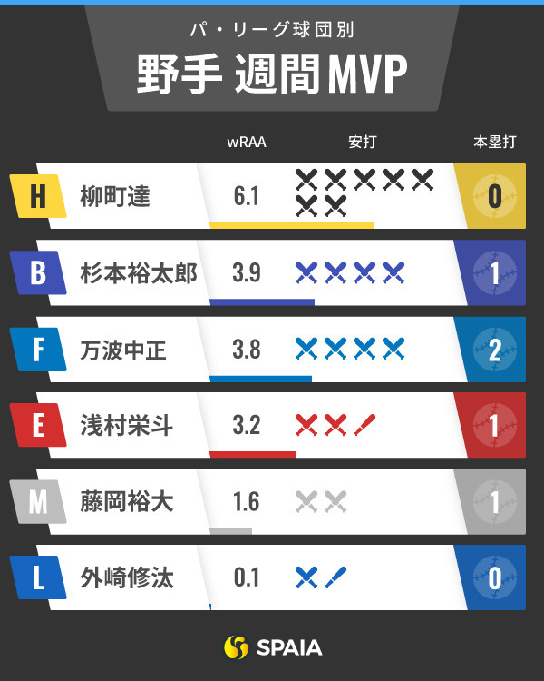 パ・リーグ週間MVPインフォグラフィック