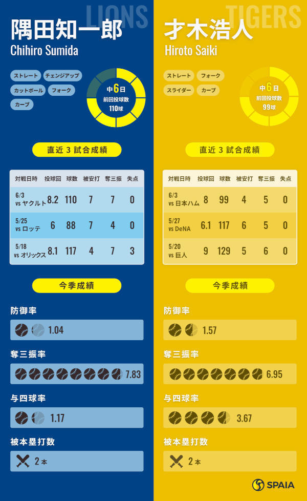 西武・隅田知一郎と阪神・才木浩人のインフォグラフィック