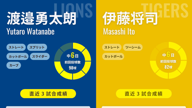 西武・渡邉勇太朗と阪神・伊藤将司のインフォグラフィック,ⒸSPAIA