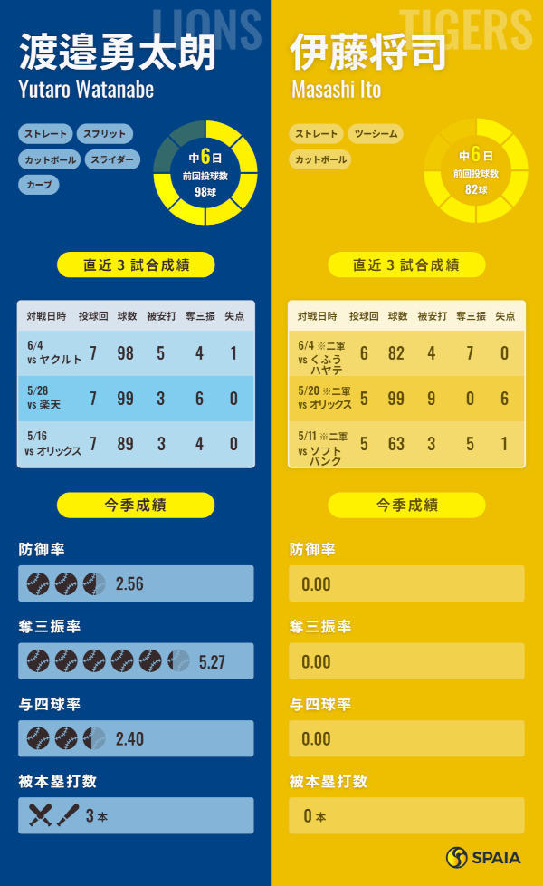 西武・渡邉勇太朗と阪神・伊藤将司のインフォグラフィック