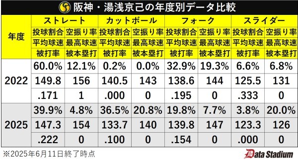 阪神・湯浅京己の年度別データ比較