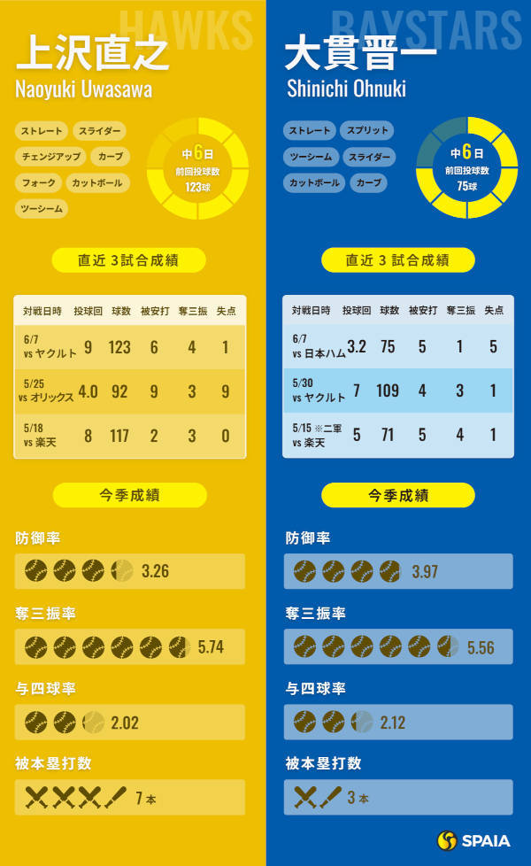 ソフトバンク上沢直之とDeNA大貫晋一のインフォグラフィック