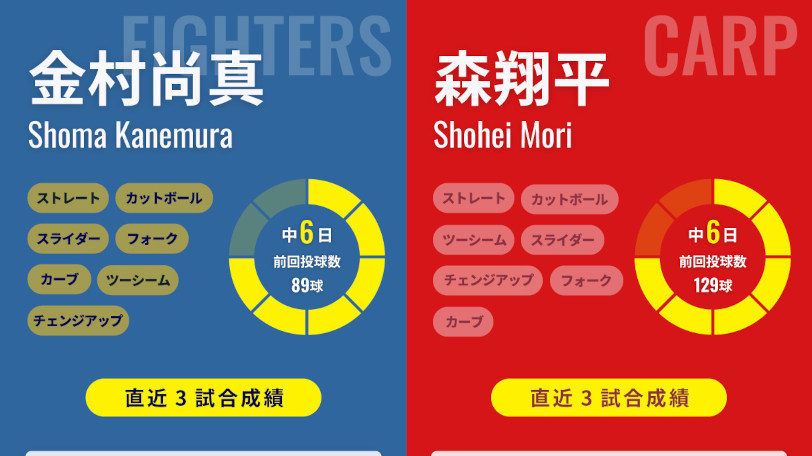 日本ハム金村尚真と広島・森翔平のインフォグラフィック,ⒸSPAIA