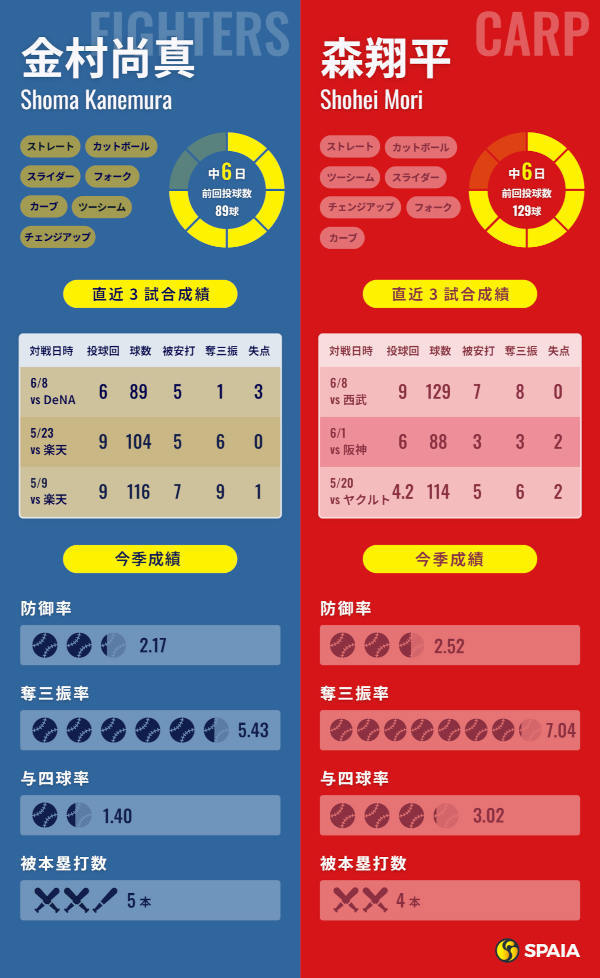 日本ハム金村尚真と広島・森翔平のインフォグラフィック