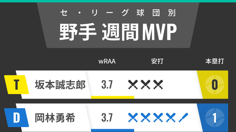 セ・リーグ週間MVP野手インフォグラフィック,ⒸSPAIA