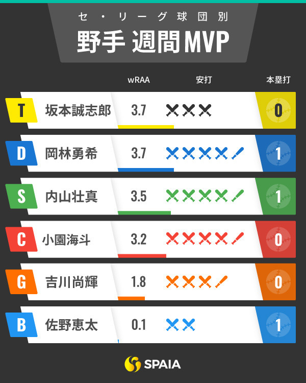 セ・リーグ週間MVPインフォグラフィック