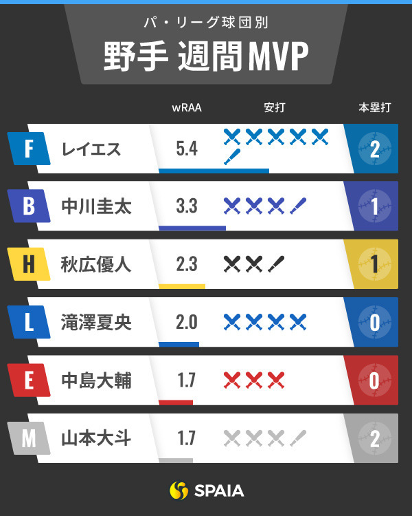 パ・リーグ週間MVPインフォグラフィック