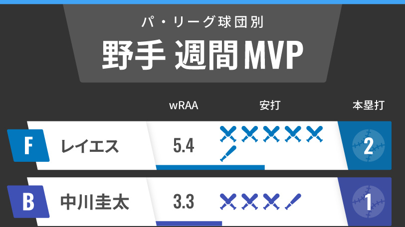 パ・リーグ週間MVP野手インフォグラフィック,ⒸSPAIA
