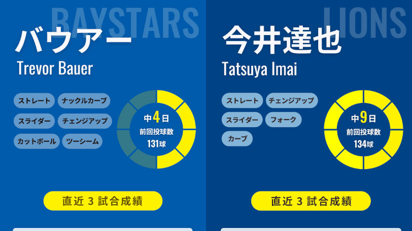 DeNAバウアーと西武・今井達也のインフォグラフィック,ⒸSPAIA