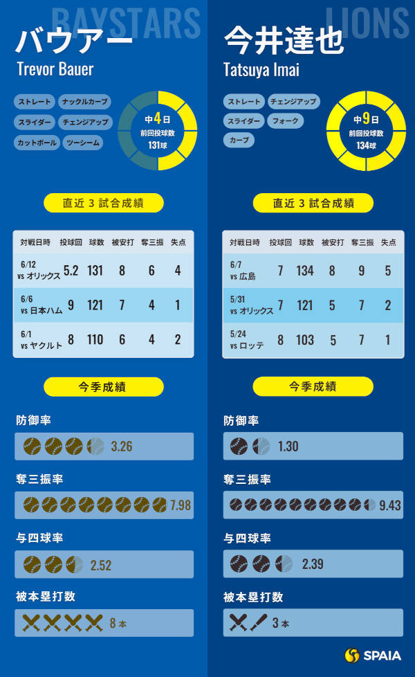 DeNAバウアーと西武・今井達也のインフォグラフィック
